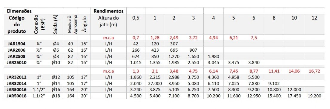 Tabela bico articulado