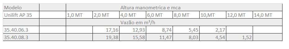 Tabela AP35